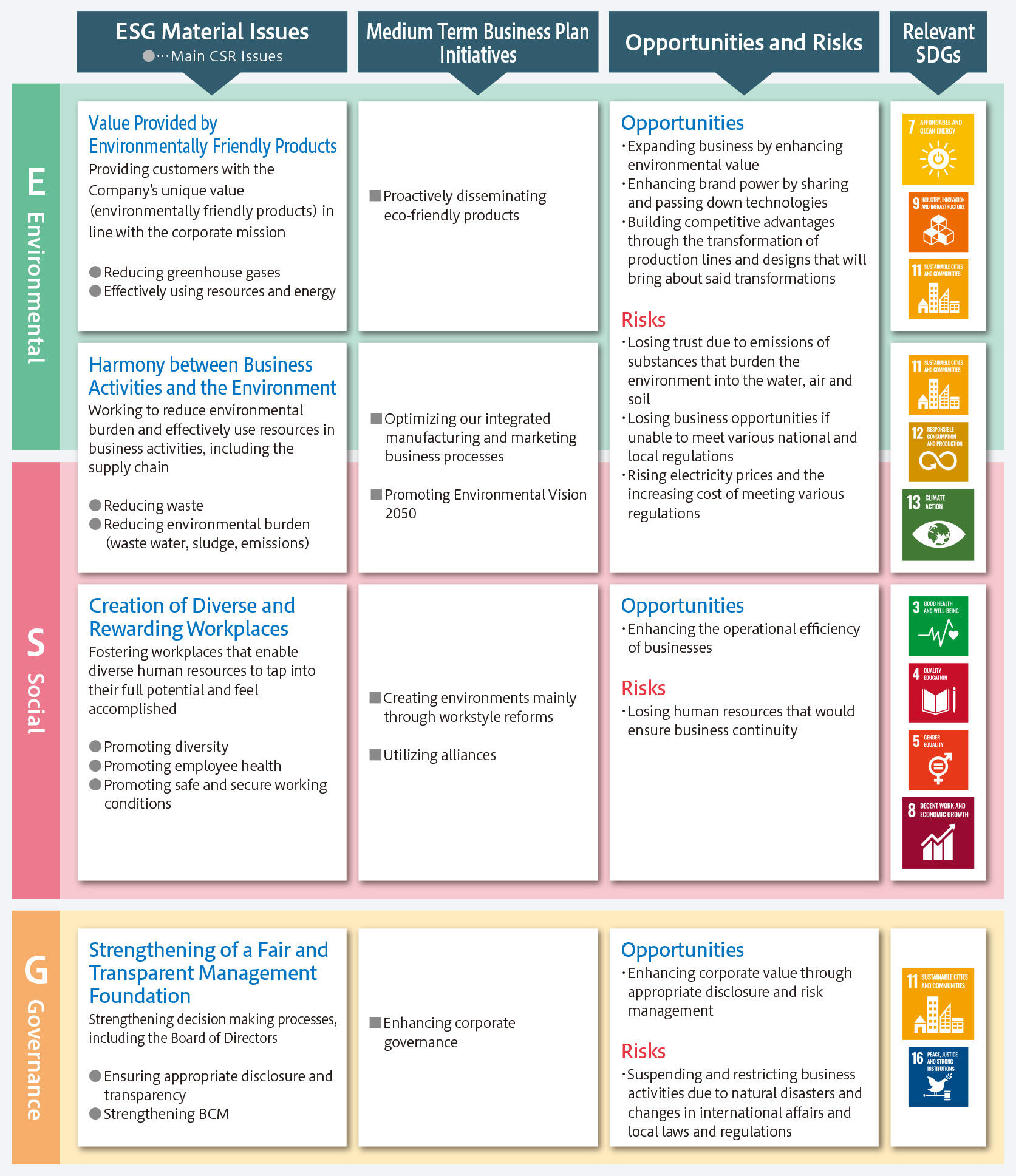 Initiatives for esg management shindengen s sustainability